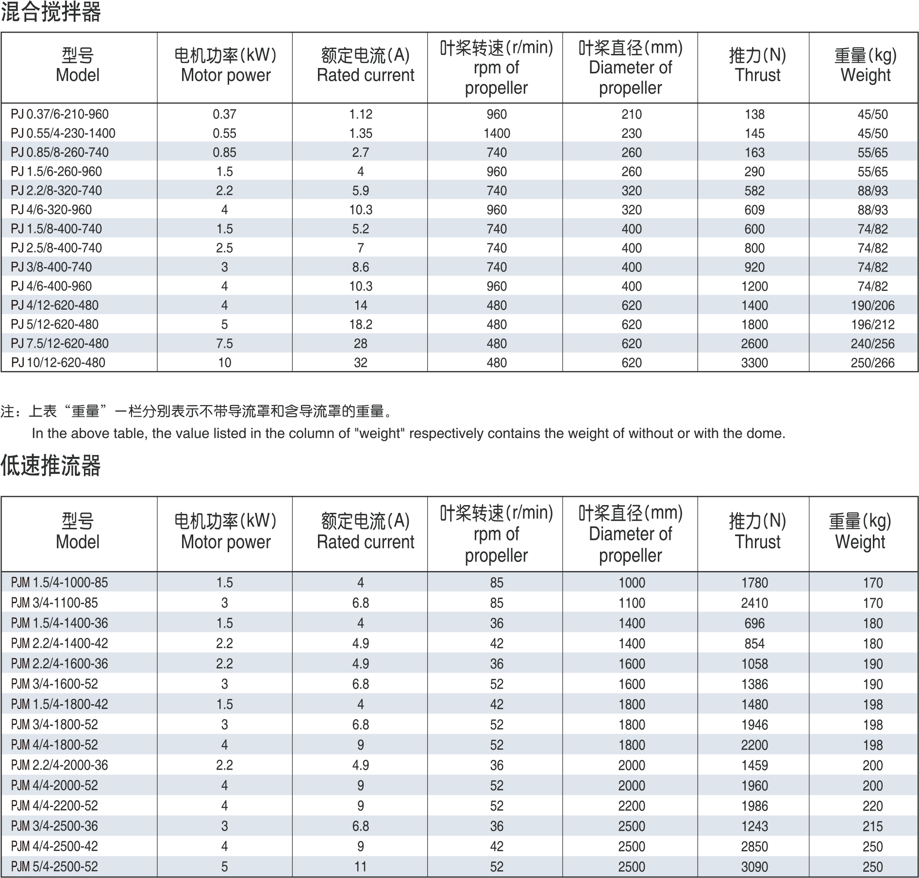 推流式潛水攪拌機