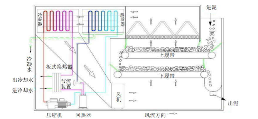 熱泵污泥干燥機流程68.png